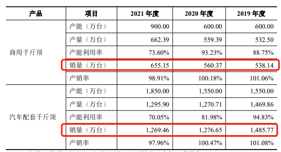亞馬遜類目第一！明年或重投獨立站
