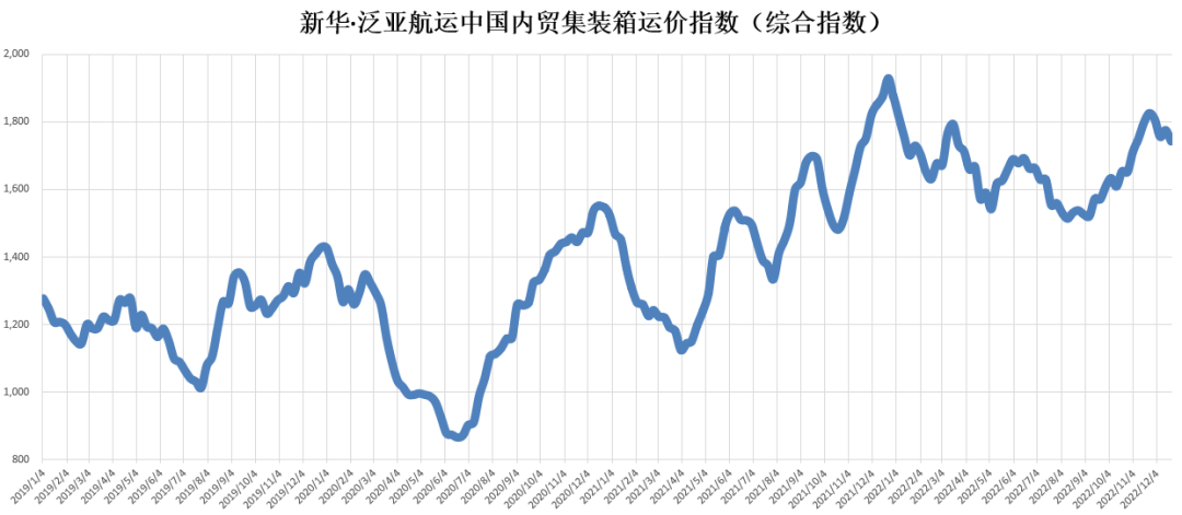 12月30日，新華·泛亞航運(yùn)中國(guó)內(nèi)貿(mào)集裝箱運(yùn)價(jià)指數(shù)（XH·PDCI）