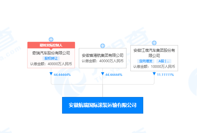 奇瑞汽車、江淮汽車合資的國際滾裝船航運公司來了~