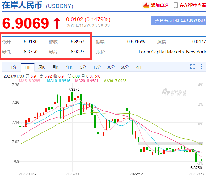 頂不住！剛剛，人民幣到了6.8