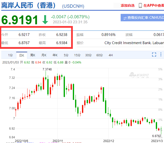 頂不??！剛剛，人民幣到了6.8