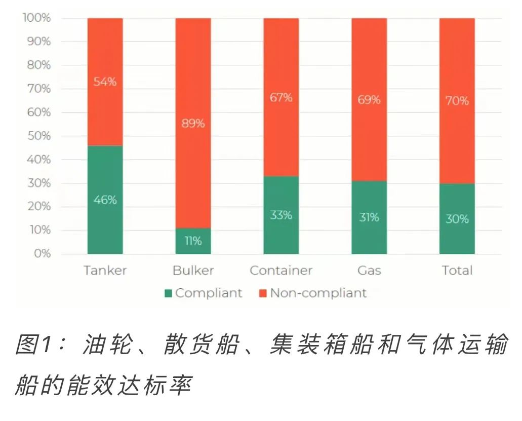 IMO新規(guī)生效，船東燃料選擇更迷茫