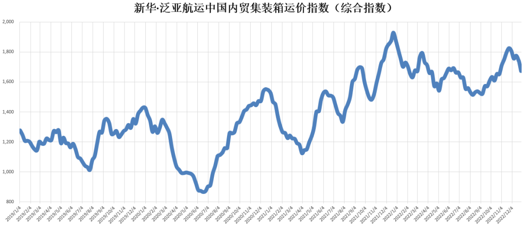 節(jié)前小幅回落，新華·泛亞航運中國內(nèi)貿(mào)集裝箱運價指數(shù)（XH·PDCI）