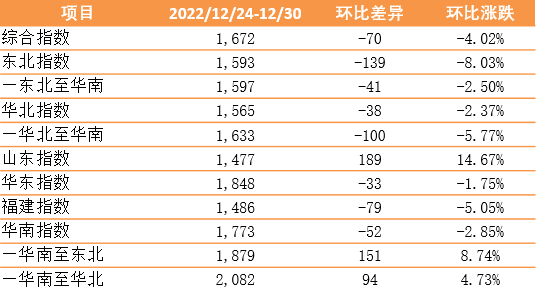 節(jié)前小幅回落，新華·泛亞航運中國內(nèi)貿(mào)集裝箱運價指數(shù)（XH·PDCI）