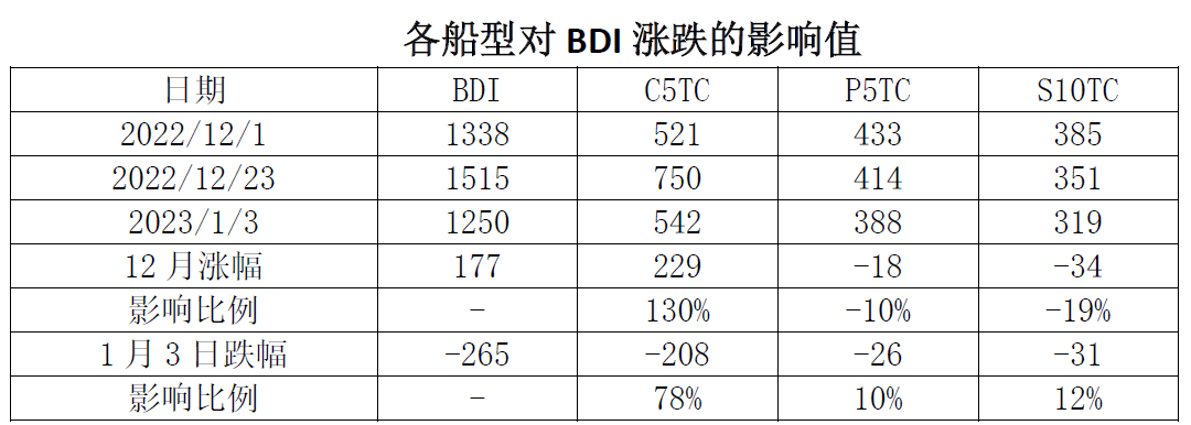 BDI單日跌幅創(chuàng)紀錄，干散貨市場真的不行了嗎？