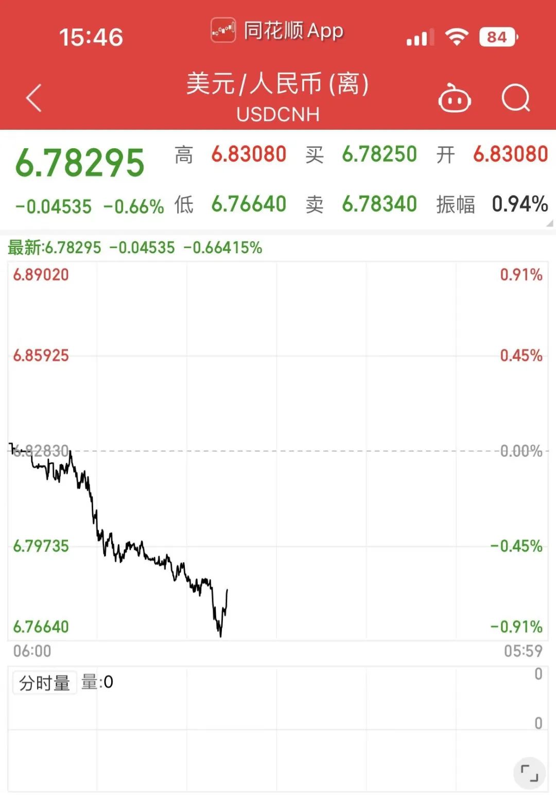 緊急！匯率瘋了，暴漲