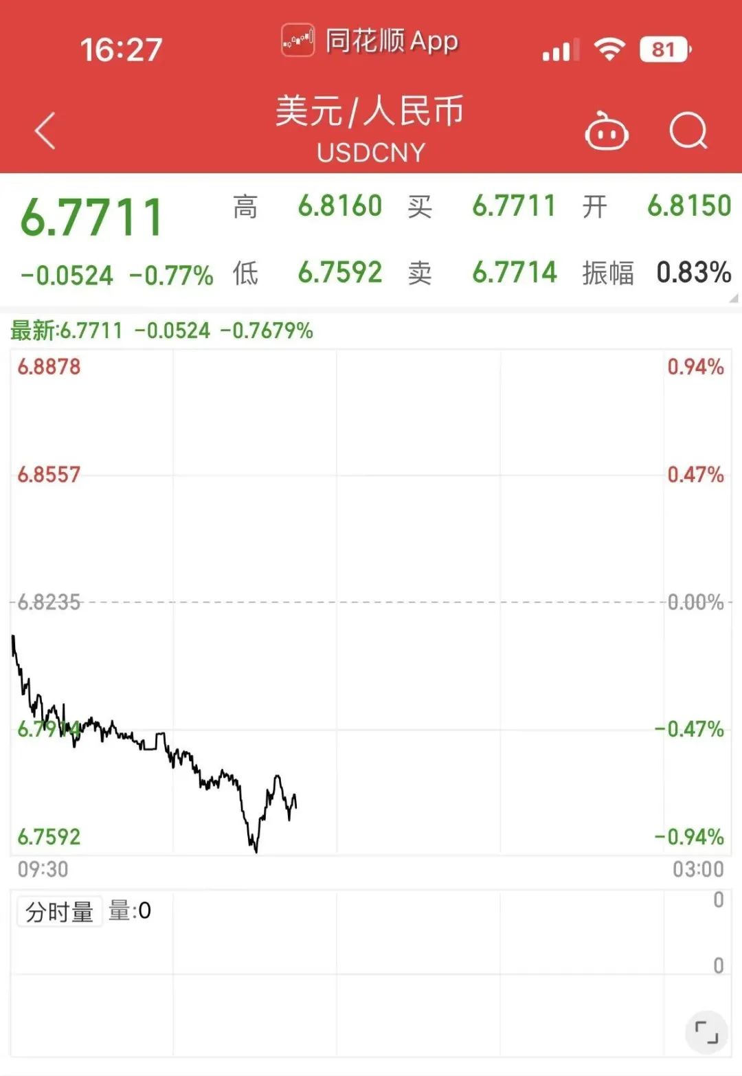 緊急！匯率瘋了，暴漲