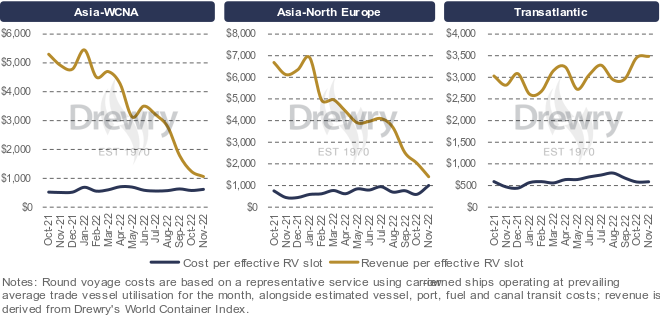 船公司要打價(jià)格戰(zhàn)？2023年利潤僅相當(dāng)于去年的5% 