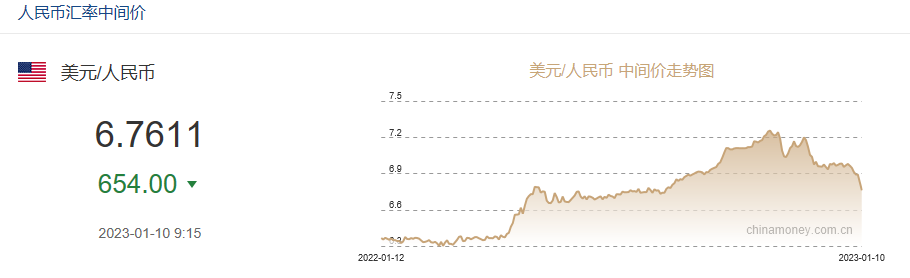 沖上熱搜！人民幣升破6.77！高盛唱多中國資產(chǎn)：中國股匯都將進(jìn)一步上漲