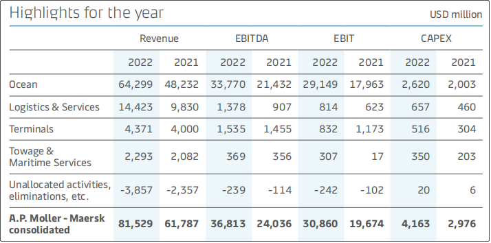 馬士基公布2022年強勁業(yè)績，營收達815億美元！但2023......