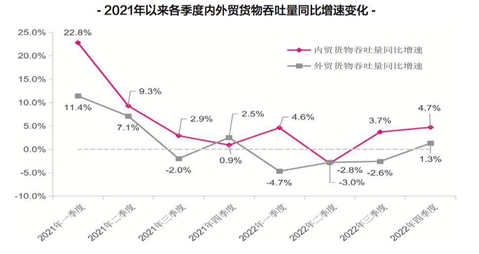 【預(yù)測(cè)】2023年，中國(guó)港口吞吐量會(huì)恢復(fù)嗎？