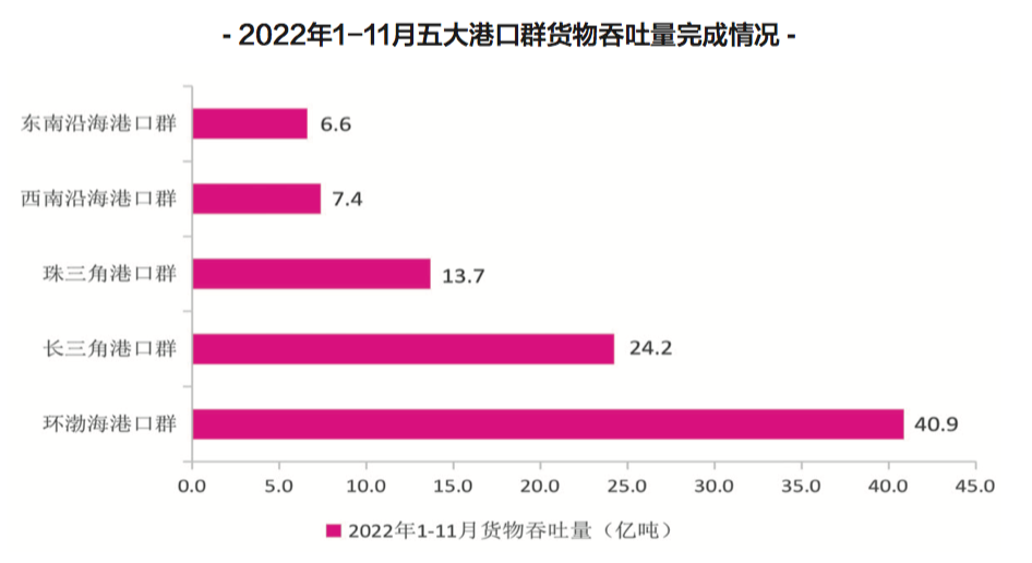 【預(yù)測(cè)】2023年，中國(guó)港口吞吐量會(huì)恢復(fù)嗎？
