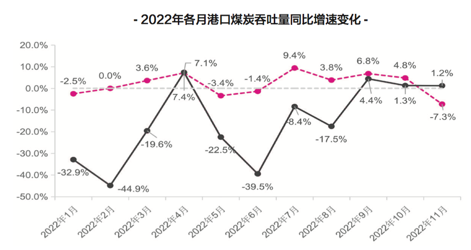 【預(yù)測(cè)】2023年，中國(guó)港口吞吐量會(huì)恢復(fù)嗎？