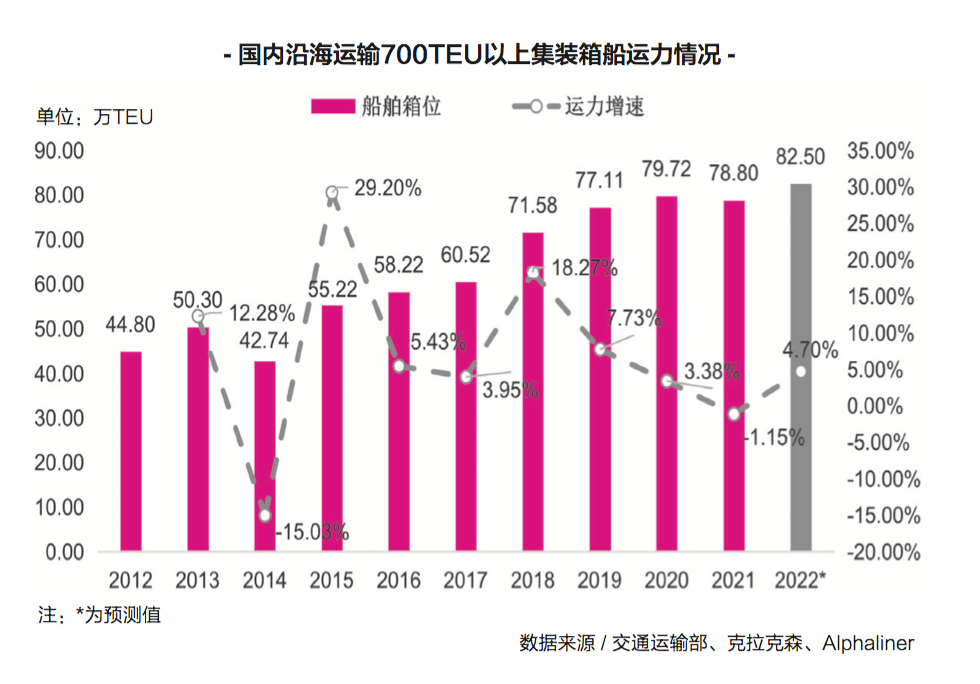【預(yù)測(cè)】2023年，內(nèi)貿(mào)集運(yùn)市場(chǎng)再度面臨嚴(yán)峻挑戰(zhàn)！