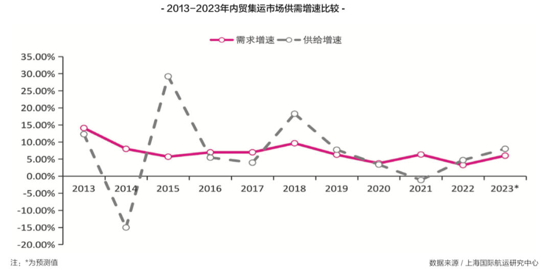 【預(yù)測(cè)】2023年，內(nèi)貿(mào)集運(yùn)市場(chǎng)再度面臨嚴(yán)峻挑戰(zhàn)！