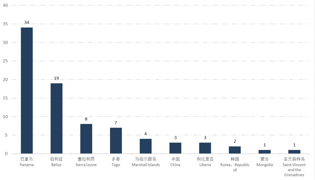 注意！近期這一港口滯留率達(dá)到24.7%！
