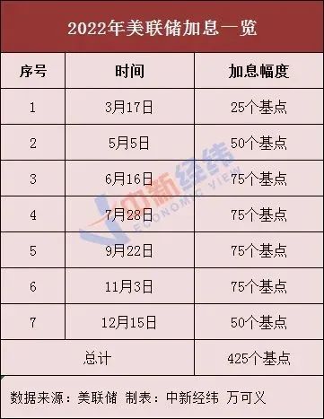 突發(fā)！美聯(lián)儲(chǔ)宣布加息，人民幣暴拉400點(diǎn)！物價(jià)高企，有美國人從墨西哥走私雞蛋