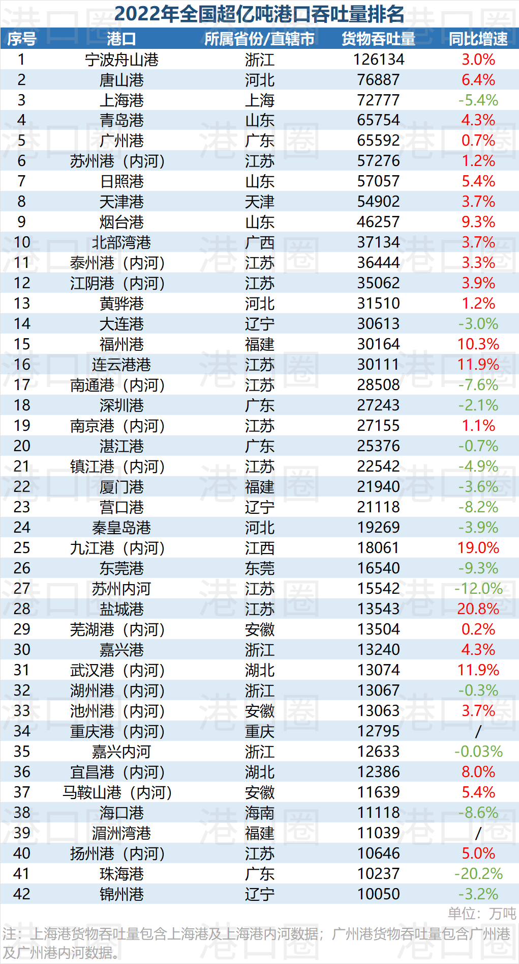 全國42座吞吐量超億噸港口，你的港口上榜了嗎？