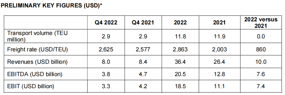 赫伯羅特公布2022年強勁業(yè)績，表現(xiàn)出較強韌性