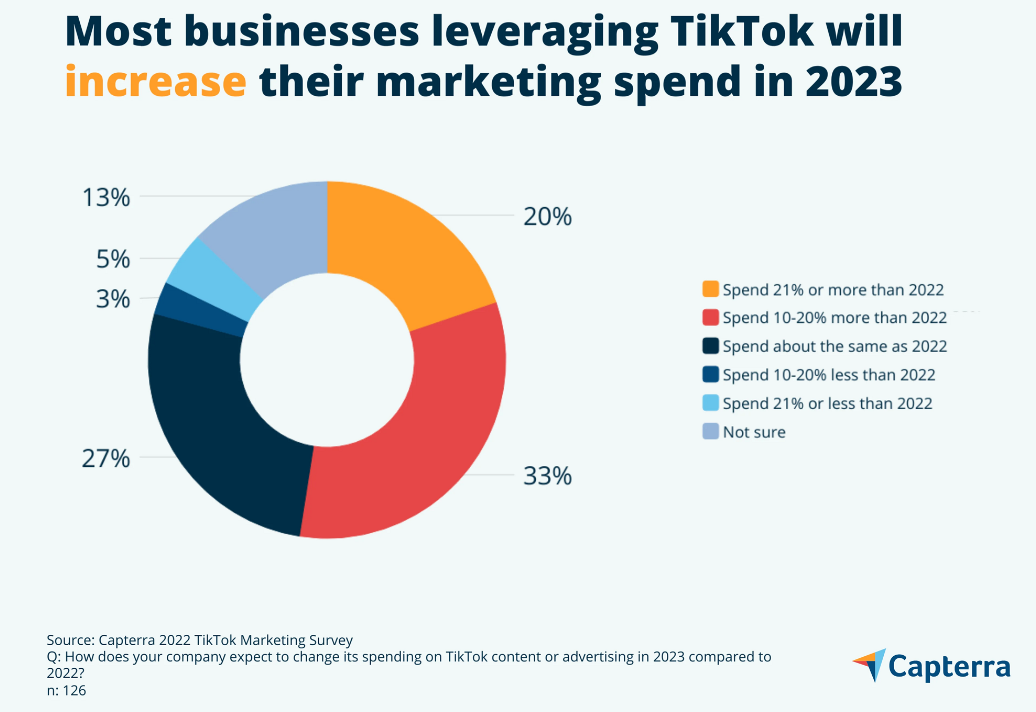TikTok廣告投放ROI驚人，78%的小型企業(yè)收獲頗豐