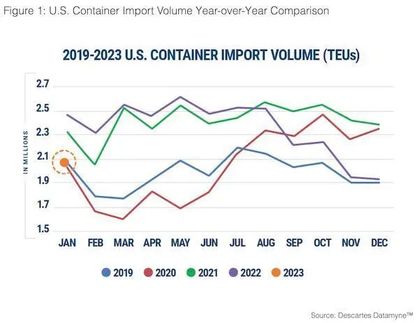 美線回暖？美國1月集裝箱量回升7.2%