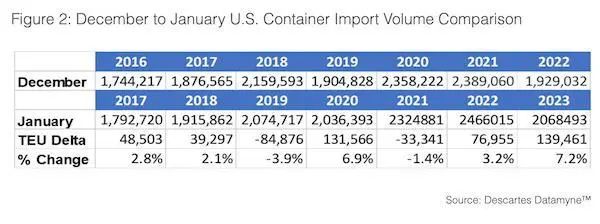 美線回暖？美國1月集裝箱量回升7.2%