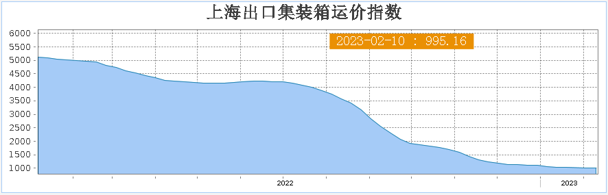 即期運價快速回落，長協(xié)運價也會“跌跌不休”嗎？