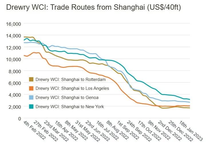 即期運價快速回落，長協(xié)運價也會“跌跌不休”嗎？