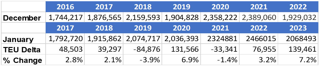 美線要回暖了？美國1月集裝箱量回升7.2%，旺季何時到來？