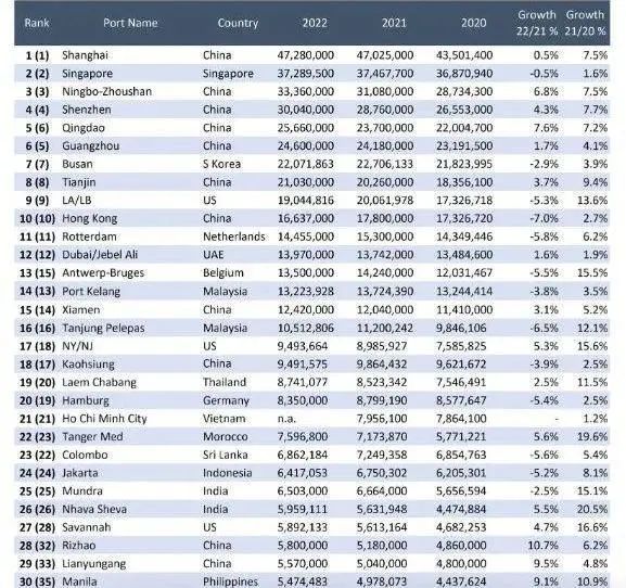 中國(guó)港口霸榜！最新全球Top30集裝箱港口排名已發(fā)布