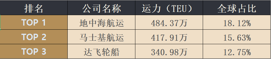 最新四月全球班輪公司運(yùn)力百強(qiáng)名單新鮮出爐！