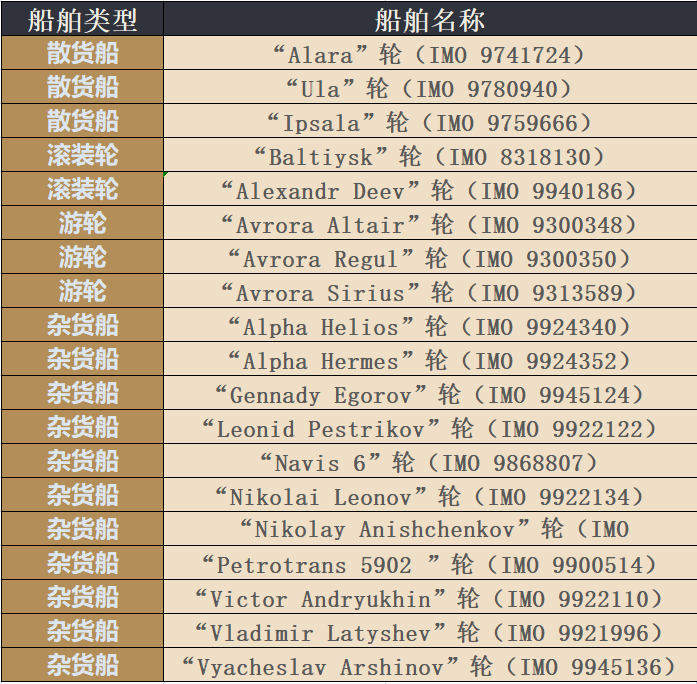 何時結(jié)束？美國加碼制裁，涉及俄羅斯三家航運(yùn)公司及19艘船舶