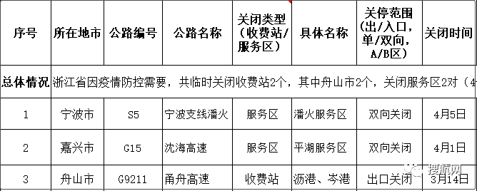 交通部要求各省對高速卡口關(guān)停情況進(jìn)行自糾自查，多省恢復(fù)已關(guān)閉的高速公路卡口的運(yùn)營