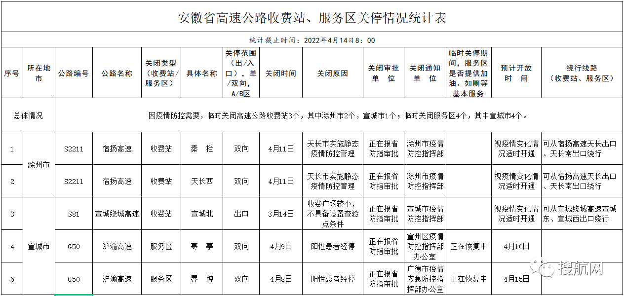 交通部要求各省對高速卡口關(guān)停情況進(jìn)行自糾自查，多省恢復(fù)已關(guān)閉的高速公路卡口的運(yùn)營