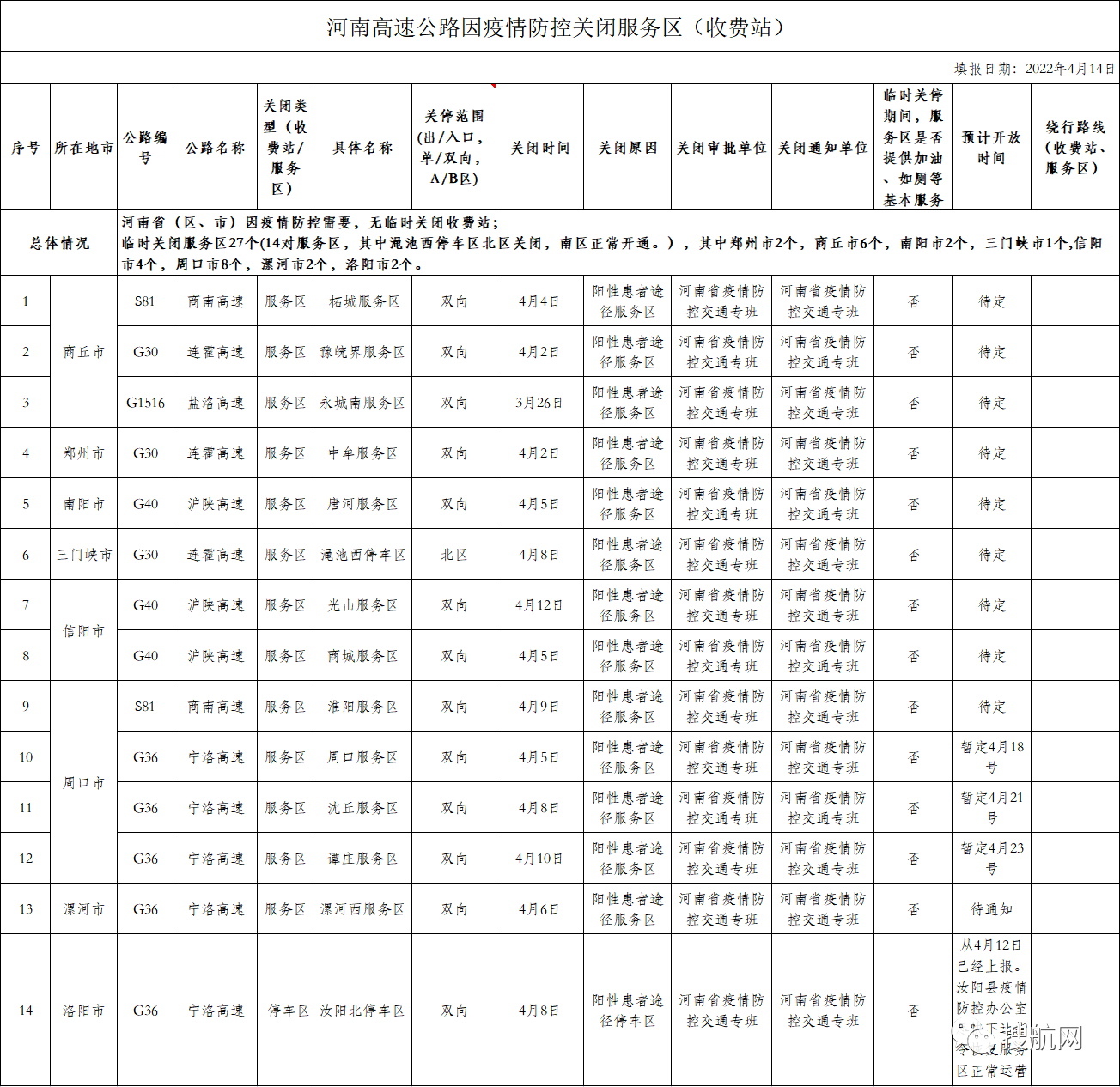 交通部要求各省對高速卡口關(guān)停情況進(jìn)行自糾自查，多省恢復(fù)已關(guān)閉的高速公路卡口的運(yùn)營