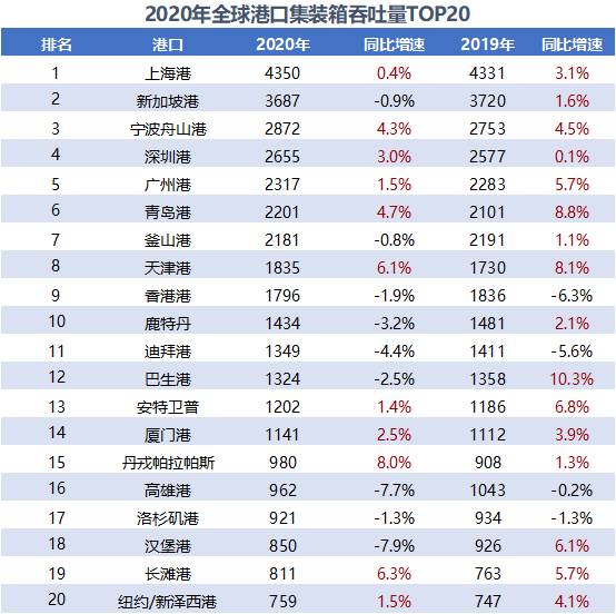 全球前二十大集裝箱港口排名出爐