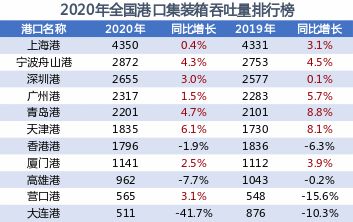 全球前二十大集裝箱港口排名出爐