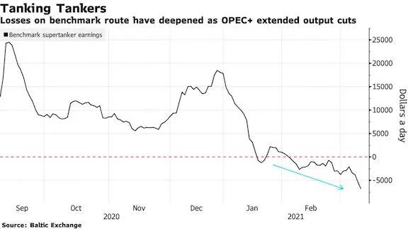 " 每天倒貼7000美金, 越干越窮!誰還運油?"...OPEC打噴嚏, 市場又震了