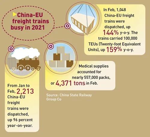 1-2月，中歐班列開行量躍升96％！成為困難時期跨境運輸穩(wěn)定支柱