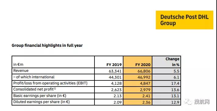 貨運量下降10.8％，貨代巨頭DHL的2020全年業(yè)績?nèi)员憩F(xiàn)強勁