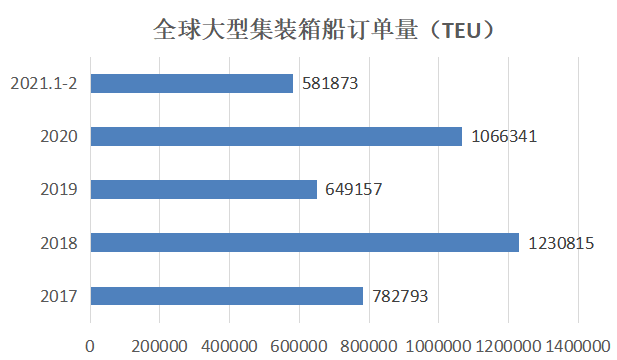 運(yùn)價(jià)與租金齊飛，船東拼命競購大箱船！中國市場賊香，不搶不行!