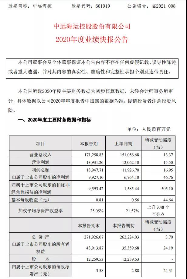 賺得盆滿(mǎn)缽滿(mǎn)！利潤(rùn)大漲505.1%！60%！這兩家船公司2020年利潤(rùn)大增！