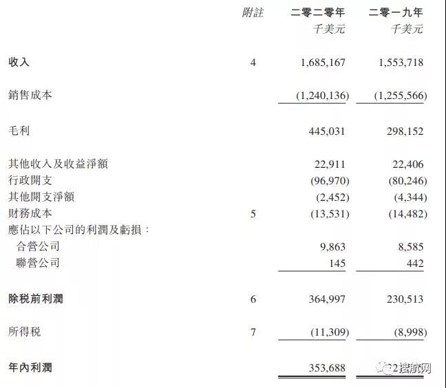 賺得盆滿(mǎn)缽滿(mǎn)！利潤(rùn)大漲505.1%！60%！這兩家船公司2020年利潤(rùn)大增！