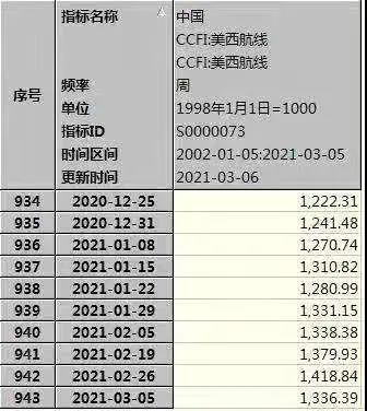 港口集裝箱吞吐量同比增長(zhǎng)37.2% 家電、智能音箱等出口爆單
