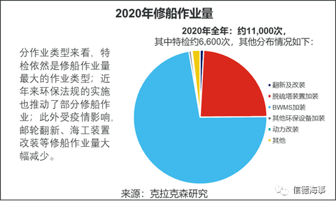 全球10大修船廠，9個來自中國，船舶減排改造將成市場新熱點(diǎn) 