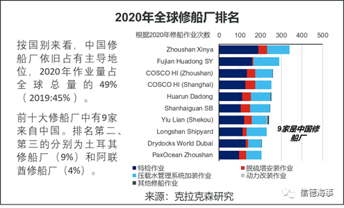 全球10大修船廠，9個來自中國，船舶減排改造將成市場新熱點(diǎn) 