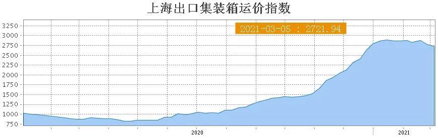 主干航線運價下滑，亞歐線一個月跌8.3%，北美線一周跌11.2%