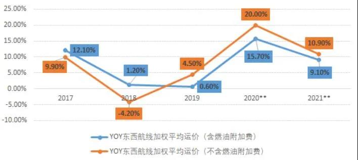 主干航線運價下滑，亞歐線一個月跌8.3%，北美線一周跌11.2%