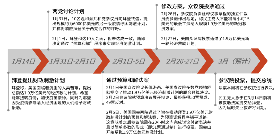狼來了！拜登1.9萬億美元經(jīng)濟刺激計劃已通過！全球資本市場將發(fā)生怎樣動蕩？