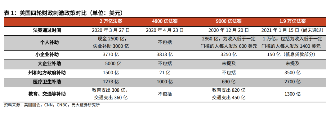 狼來了！拜登1.9萬億美元經(jīng)濟刺激計劃已通過！全球資本市場將發(fā)生怎樣動蕩？